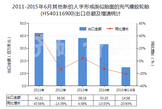 2011-2015年6月其他新的人字形或類似胎面的充氣橡膠輪胎(HS40116900)出口總額及增速統(tǒng)計(jì)